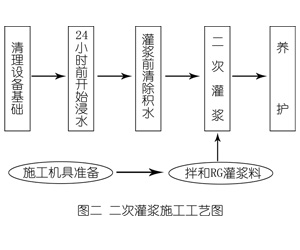 霍尔果斯灌浆料施工工艺—文字完整版